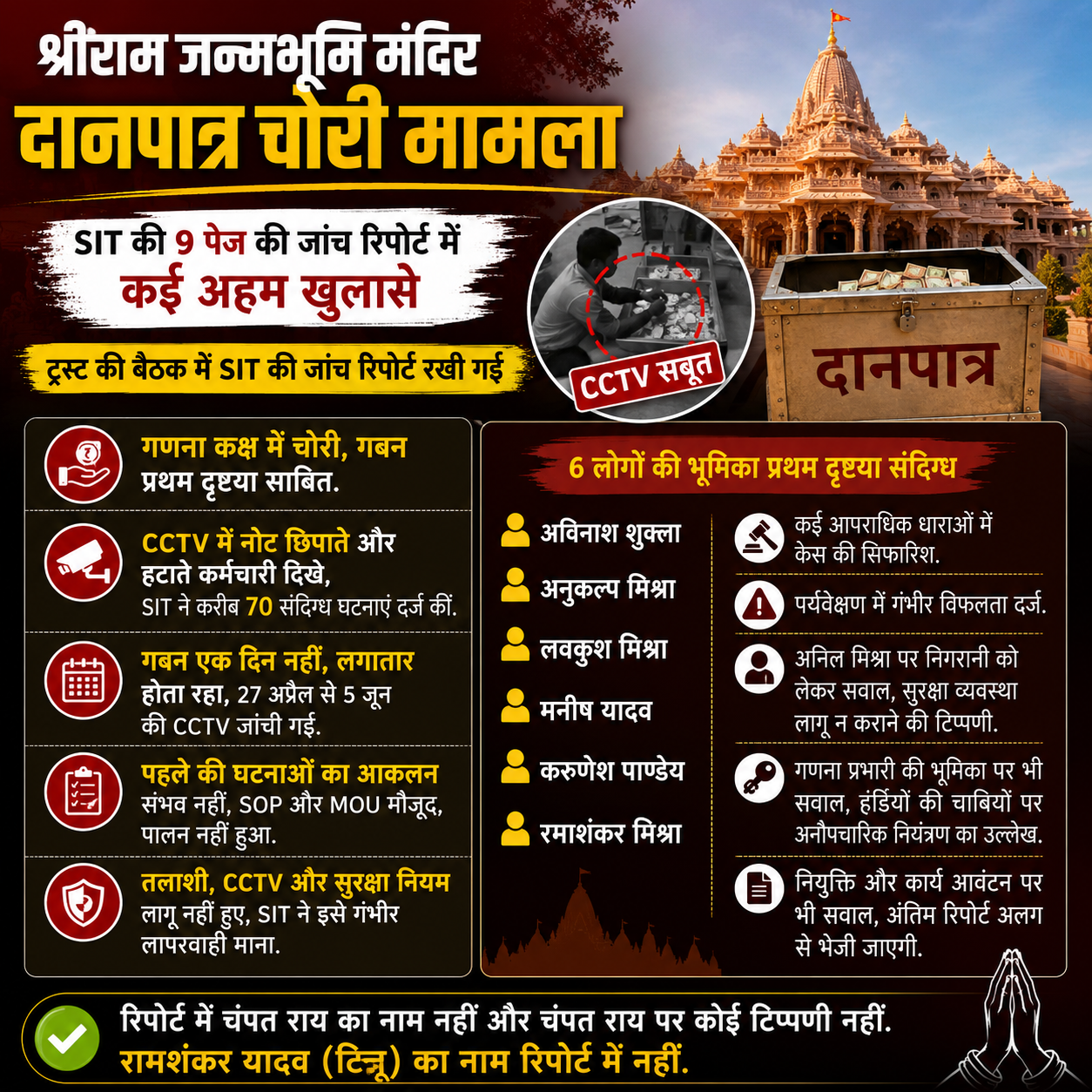 श्रीराम जन्मभूमि मंदिर दानपात्र चोरी मामला: SIT रिपोर्ट में गबन और सुरक्षा चूक के गंभीर आरोप