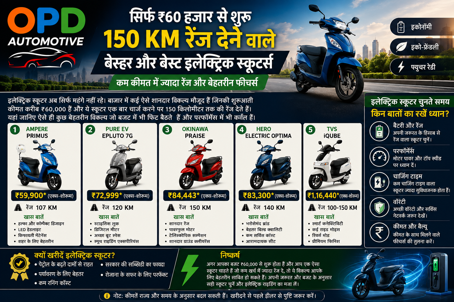 ₹60 हजार से शुरू होने वाले शानदार इलेक्ट्रिक स्कूटर, 150 किमी तक की रेंज के साथ मिलते हैं दमदार फीचर्स