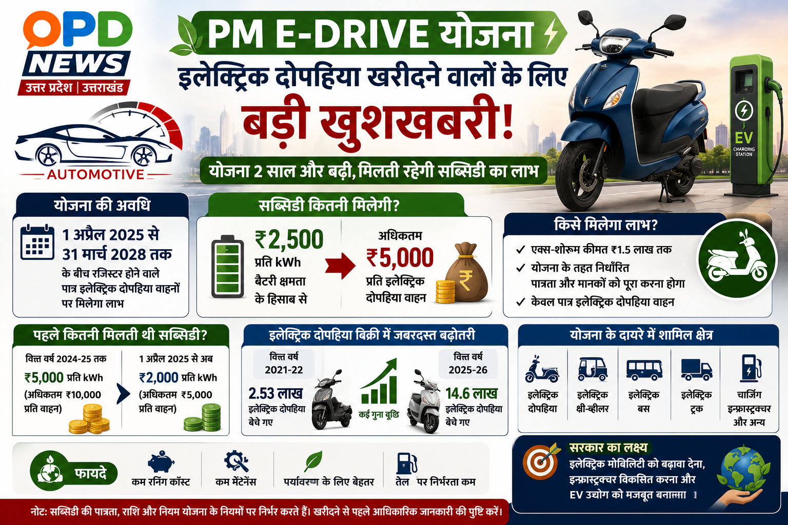 PM E-Drive Scheme: इलेक्ट्रिक दोपहिया खरीदने वालों के लिए बड़ी खबर, 2 साल बढ़ी योजना; अब मिलेगी इतनी सब्सिडी