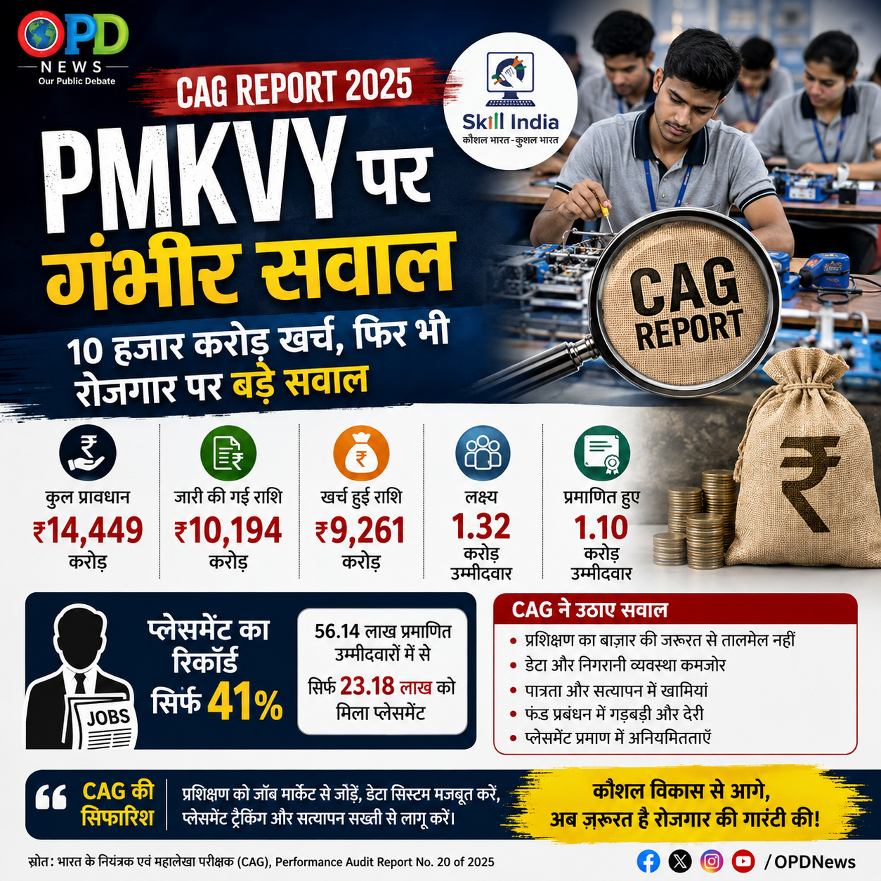 PMKVY पर CAG की रिपोर्ट: 10 हजार करोड़ से ज्यादा खर्च, फिर भी रोजगार पर उठे गंभीर सवाल